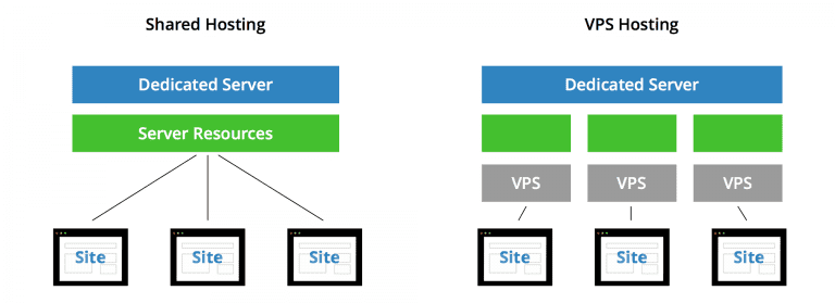 Why Choose VPS India over Shared Hosting?