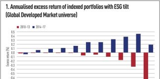 ESG ETF portfolios