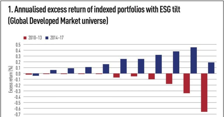 ESG ETF portfolios