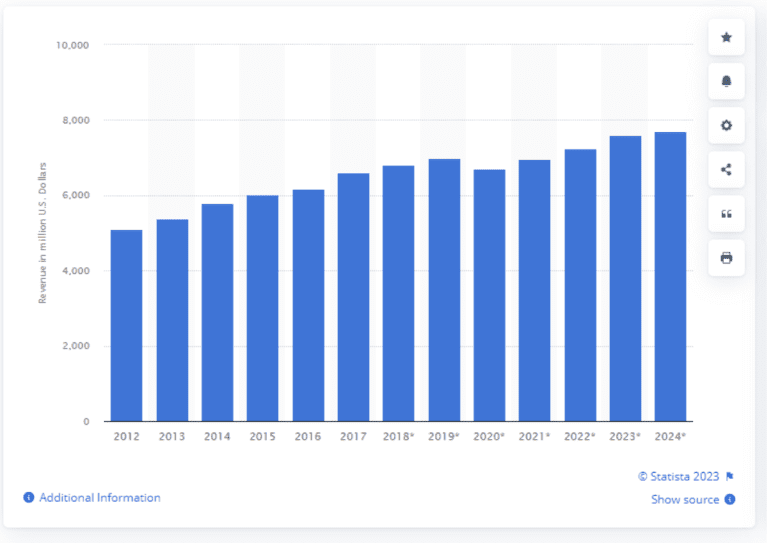 Image source: Statista